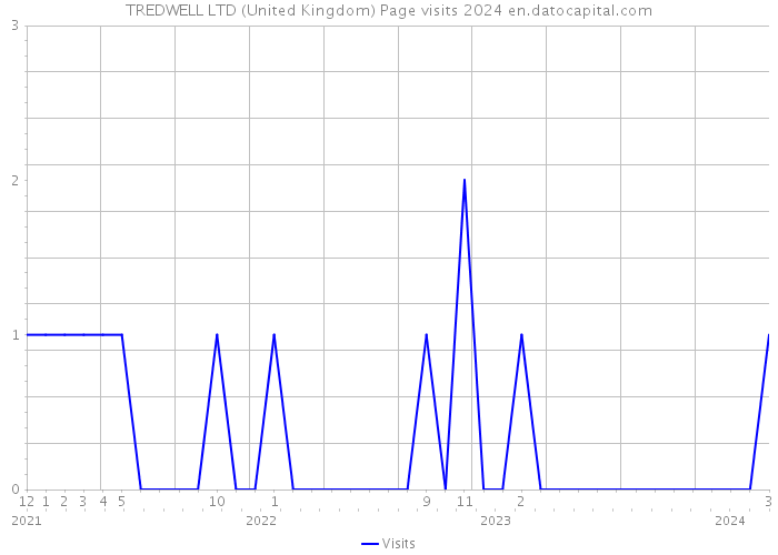 TREDWELL LTD (United Kingdom) Page visits 2024 