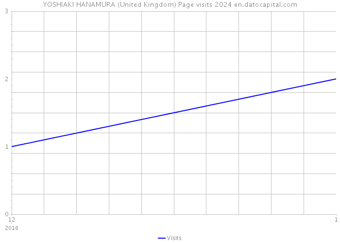 YOSHIAKI HANAMURA (United Kingdom) Page visits 2024 