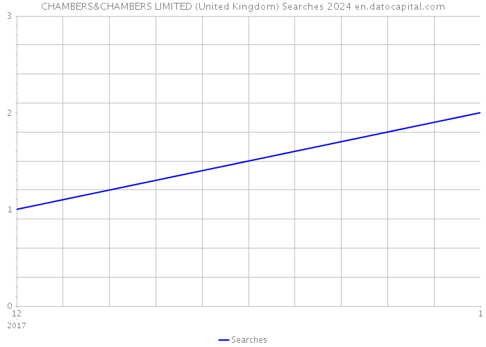 CHAMBERS&CHAMBERS LIMITED (United Kingdom) Searches 2024 