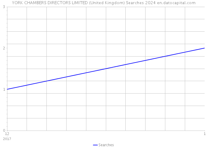 YORK CHAMBERS DIRECTORS LIMITED (United Kingdom) Searches 2024 