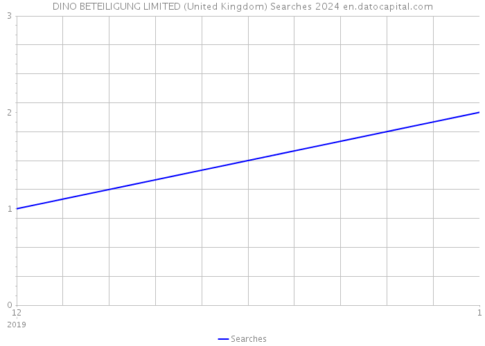 DINO BETEILIGUNG LIMITED (United Kingdom) Searches 2024 
