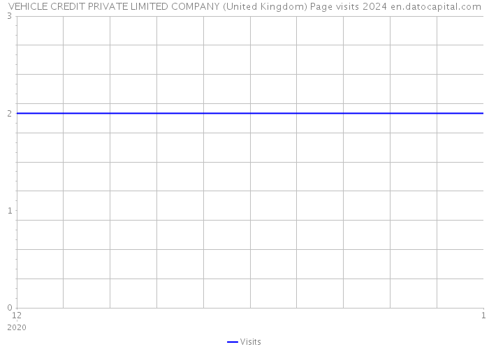 VEHICLE CREDIT PRIVATE LIMITED COMPANY (United Kingdom) Page visits 2024 