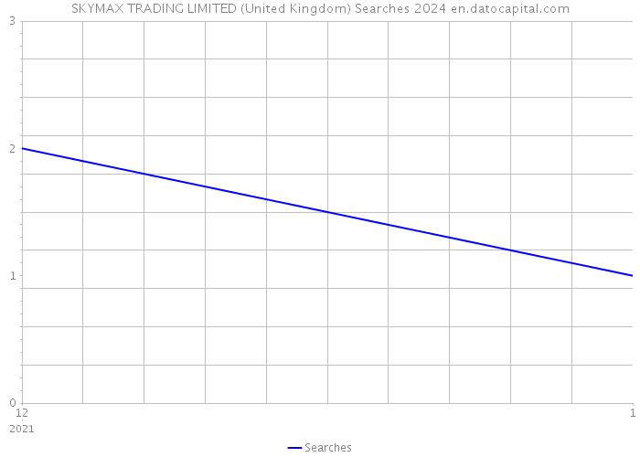 SKYMAX TRADING LIMITED (United Kingdom) Searches 2024 