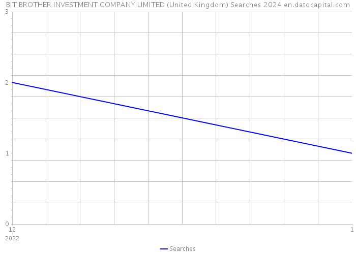BIT BROTHER INVESTMENT COMPANY LIMITED (United Kingdom) Searches 2024 