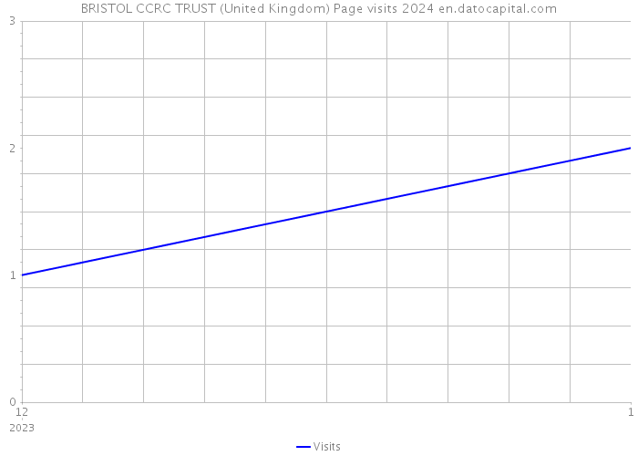 BRISTOL CCRC TRUST (United Kingdom) Page visits 2024 