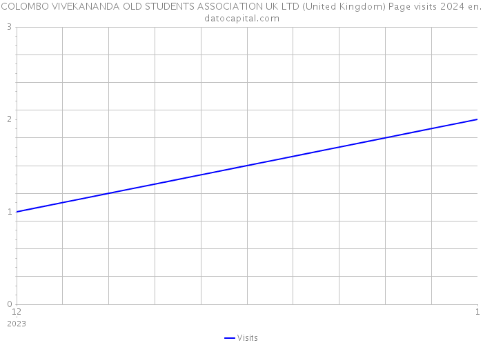 COLOMBO VIVEKANANDA OLD STUDENTS ASSOCIATION UK LTD (United Kingdom) Page visits 2024 
