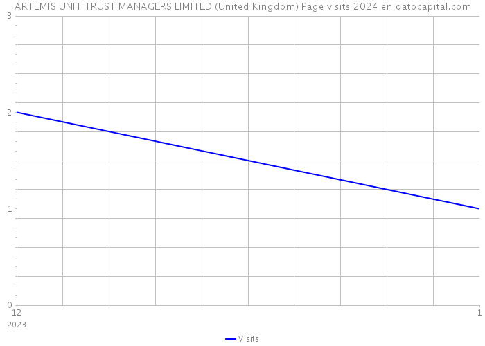 ARTEMIS UNIT TRUST MANAGERS LIMITED (United Kingdom) Page visits 2024 