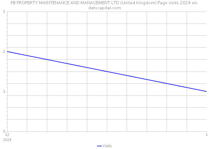 PB PROPERTY MAINTENANCE AND MANAGEMENT LTD (United Kingdom) Page visits 2024 