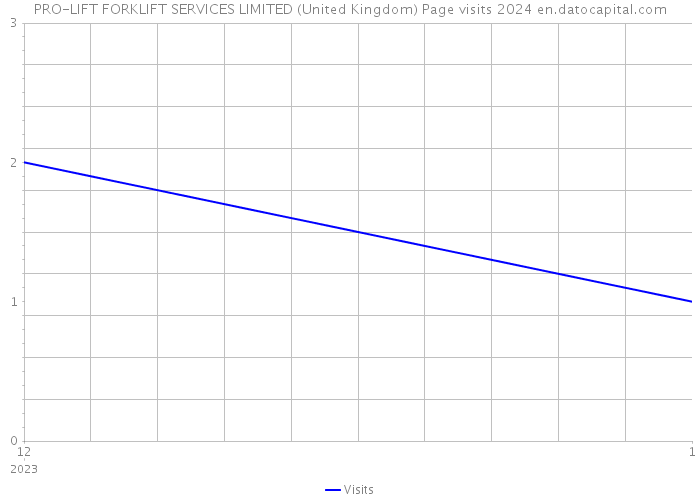 PRO-LIFT FORKLIFT SERVICES LIMITED (United Kingdom) Page visits 2024 