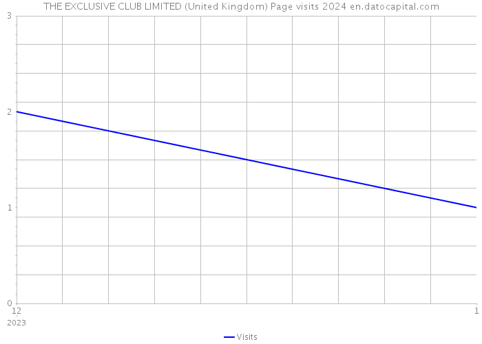 THE EXCLUSIVE CLUB LIMITED (United Kingdom) Page visits 2024 