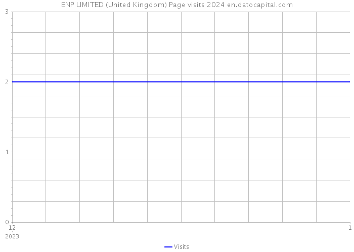 ENP LIMITED (United Kingdom) Page visits 2024 