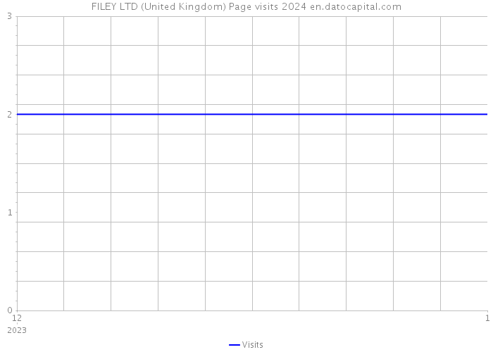 FILEY LTD (United Kingdom) Page visits 2024 