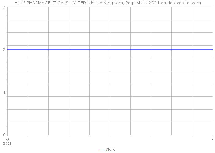HILLS PHARMACEUTICALS LIMITED (United Kingdom) Page visits 2024 