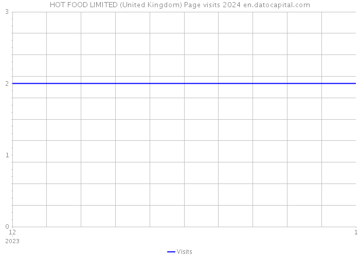 HOT FOOD LIMITED (United Kingdom) Page visits 2024 