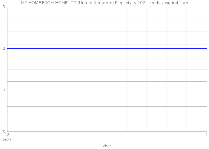 MY HOME FROM HOME LTD (United Kingdom) Page visits 2024 