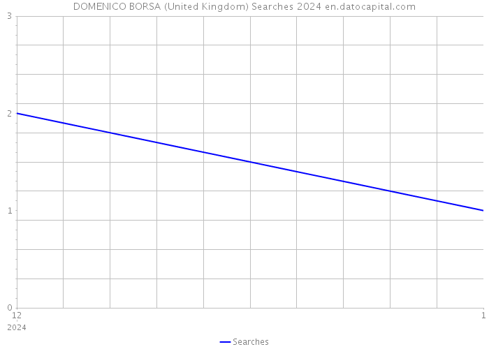 DOMENICO BORSA (United Kingdom) Searches 2024 