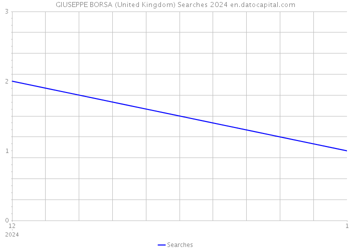 GIUSEPPE BORSA (United Kingdom) Searches 2024 