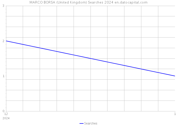 MARCO BORSA (United Kingdom) Searches 2024 
