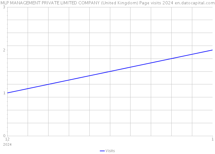 MLP MANAGEMENT PRIVATE LIMITED COMPANY (United Kingdom) Page visits 2024 
