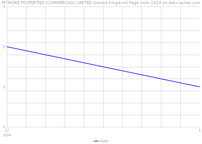 PITMORE PROPERTIES (COMMERCIAL) LIMITED (United Kingdom) Page visits 2024 