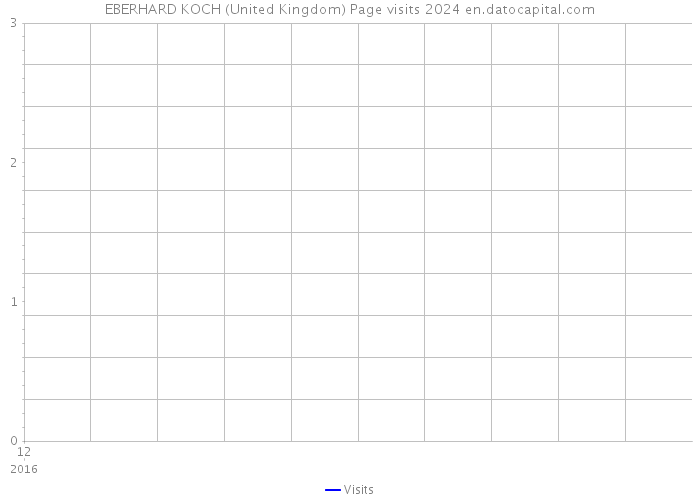 EBERHARD KOCH (United Kingdom) Page visits 2024 