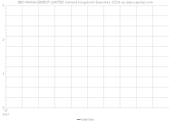 BBO MANAGEMENT LIMITED (United Kingdom) Searches 2024 