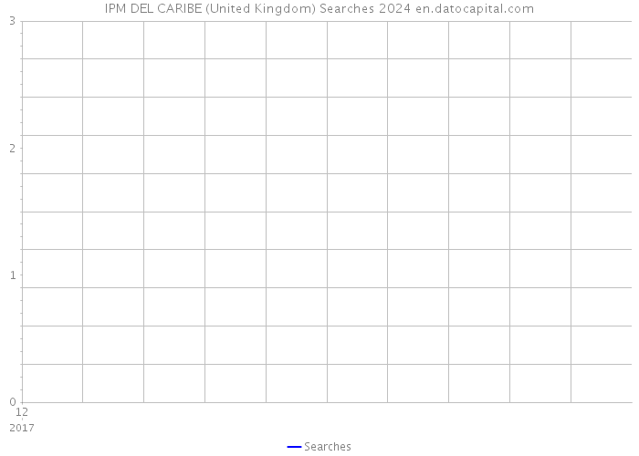 IPM DEL CARIBE (United Kingdom) Searches 2024 
