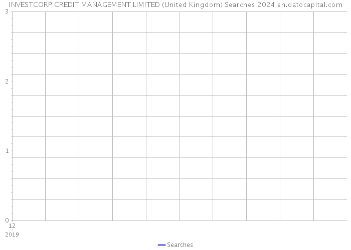 INVESTCORP CREDIT MANAGEMENT LIMITED (United Kingdom) Searches 2024 