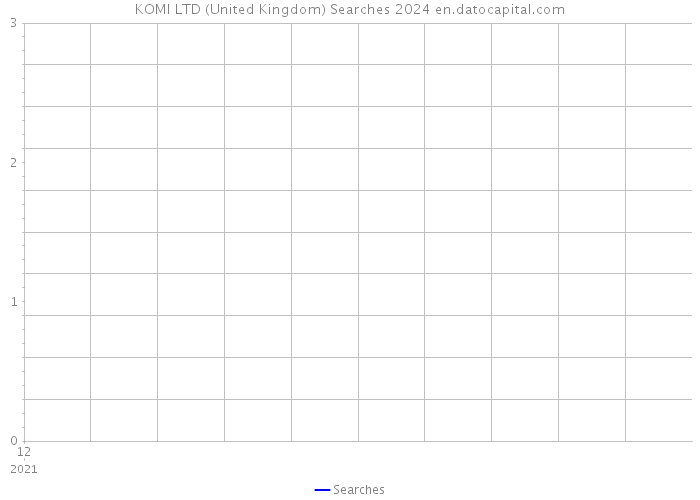KOMI LTD (United Kingdom) Searches 2024 
