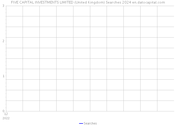 FIVE CAPITAL INVESTMENTS LIMITED (United Kingdom) Searches 2024 