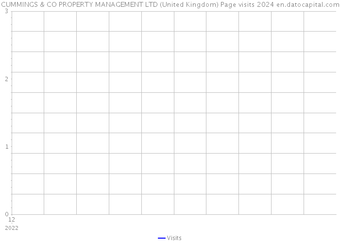CUMMINGS & CO PROPERTY MANAGEMENT LTD (United Kingdom) Page visits 2024 