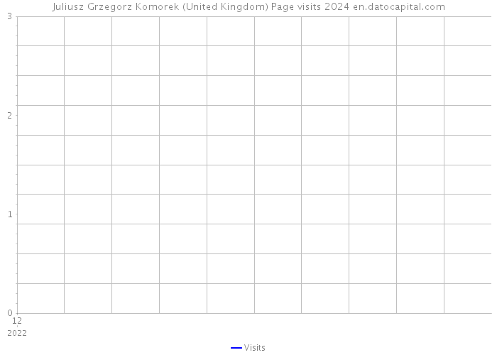 Juliusz Grzegorz Komorek (United Kingdom) Page visits 2024 