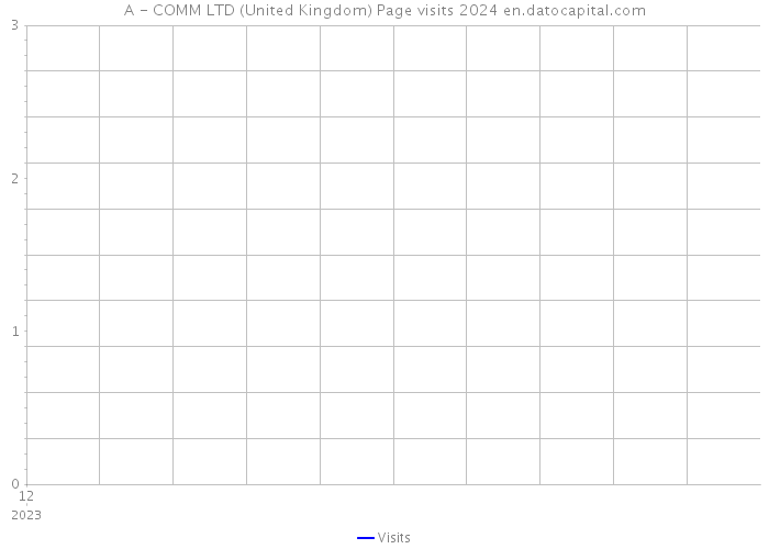 A - COMM LTD (United Kingdom) Page visits 2024 
