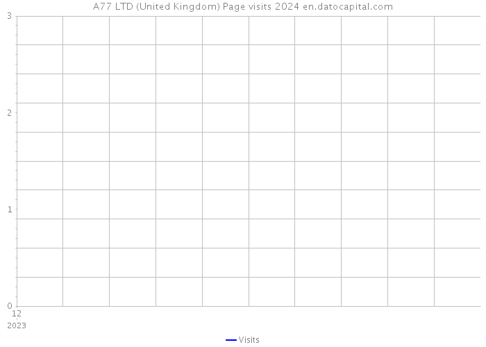 A77 LTD (United Kingdom) Page visits 2024 