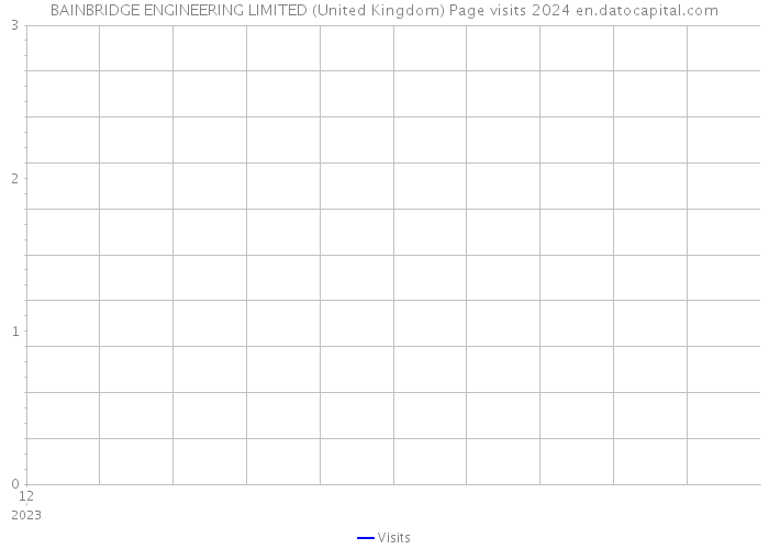 BAINBRIDGE ENGINEERING LIMITED (United Kingdom) Page visits 2024 