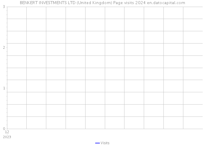 BENKERT INVESTMENTS LTD (United Kingdom) Page visits 2024 