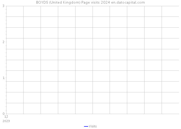 BOYDS (United Kingdom) Page visits 2024 