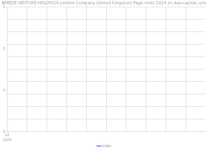 BREEZE VENTURE HOLDINGS Limited Company (United Kingdom) Page visits 2024 