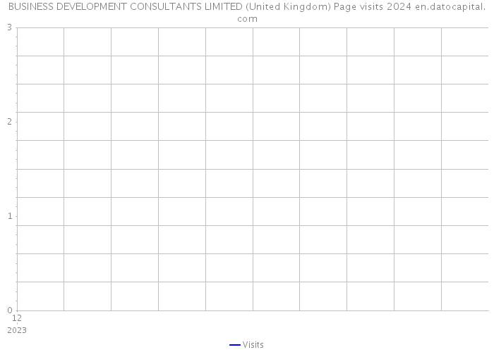 BUSINESS DEVELOPMENT CONSULTANTS LIMITED (United Kingdom) Page visits 2024 