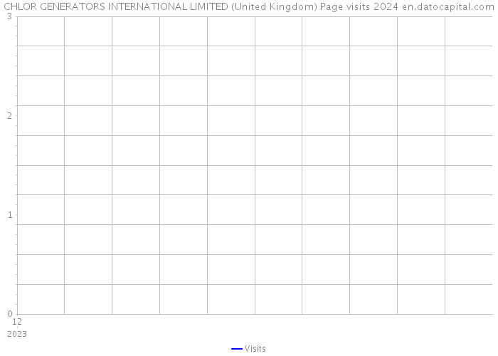 CHLOR GENERATORS INTERNATIONAL LIMITED (United Kingdom) Page visits 2024 