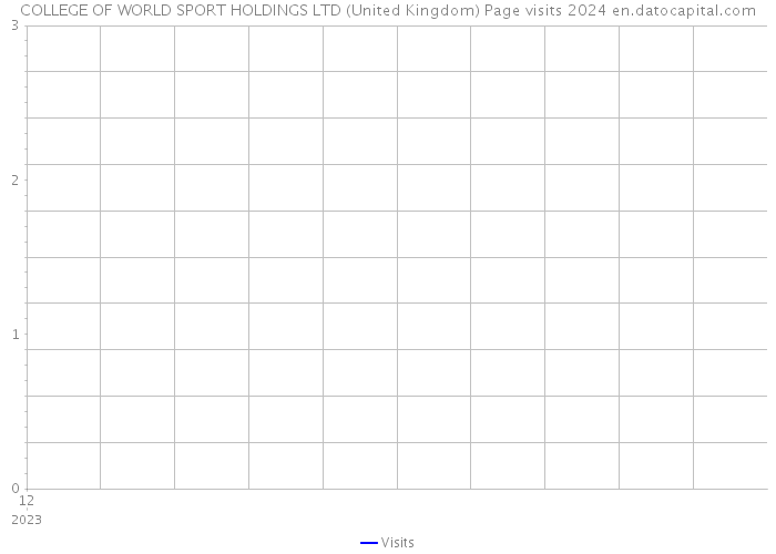COLLEGE OF WORLD SPORT HOLDINGS LTD (United Kingdom) Page visits 2024 