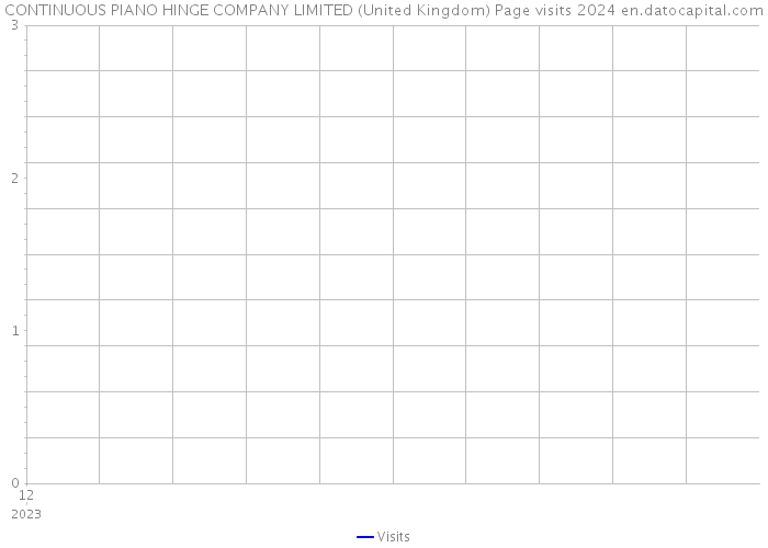 CONTINUOUS PIANO HINGE COMPANY LIMITED (United Kingdom) Page visits 2024 