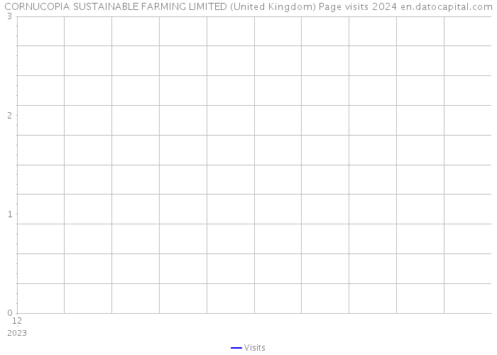 CORNUCOPIA SUSTAINABLE FARMING LIMITED (United Kingdom) Page visits 2024 