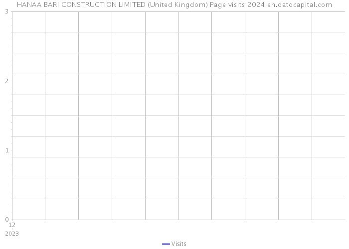 HANAA BARI CONSTRUCTION LIMITED (United Kingdom) Page visits 2024 