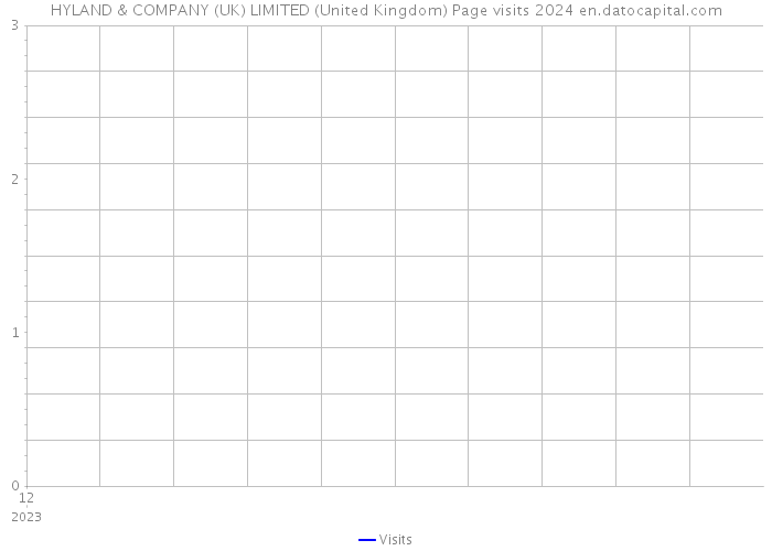 HYLAND & COMPANY (UK) LIMITED (United Kingdom) Page visits 2024 