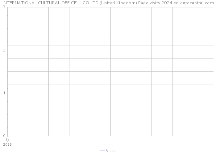 INTERNATIONAL CULTURAL OFFICE - ICO LTD (United Kingdom) Page visits 2024 