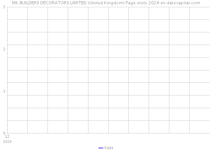 MK BUILDERS DECORATORS LIMITED (United Kingdom) Page visits 2024 