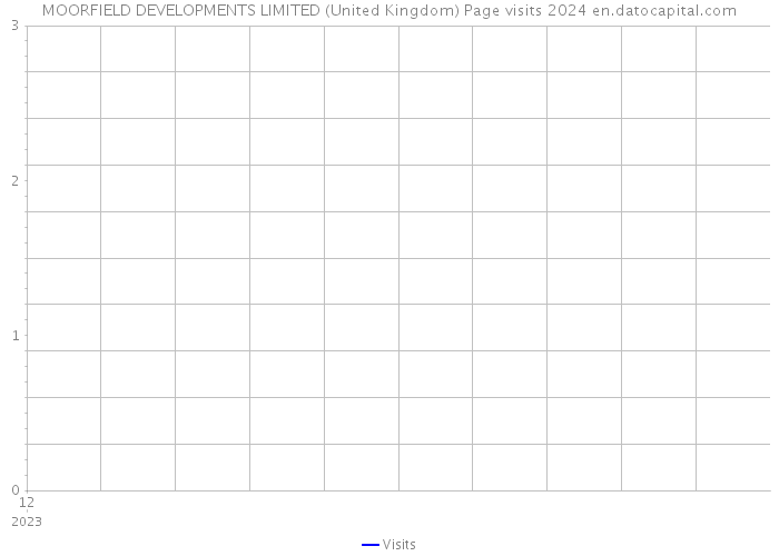 MOORFIELD DEVELOPMENTS LIMITED (United Kingdom) Page visits 2024 