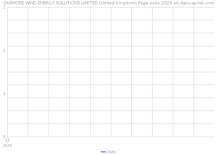 ONSHORE WIND ENERGY SOLUTIONS LIMITED (United Kingdom) Page visits 2024 