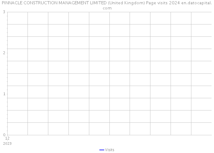 PINNACLE CONSTRUCTION MANAGEMENT LIMITED (United Kingdom) Page visits 2024 